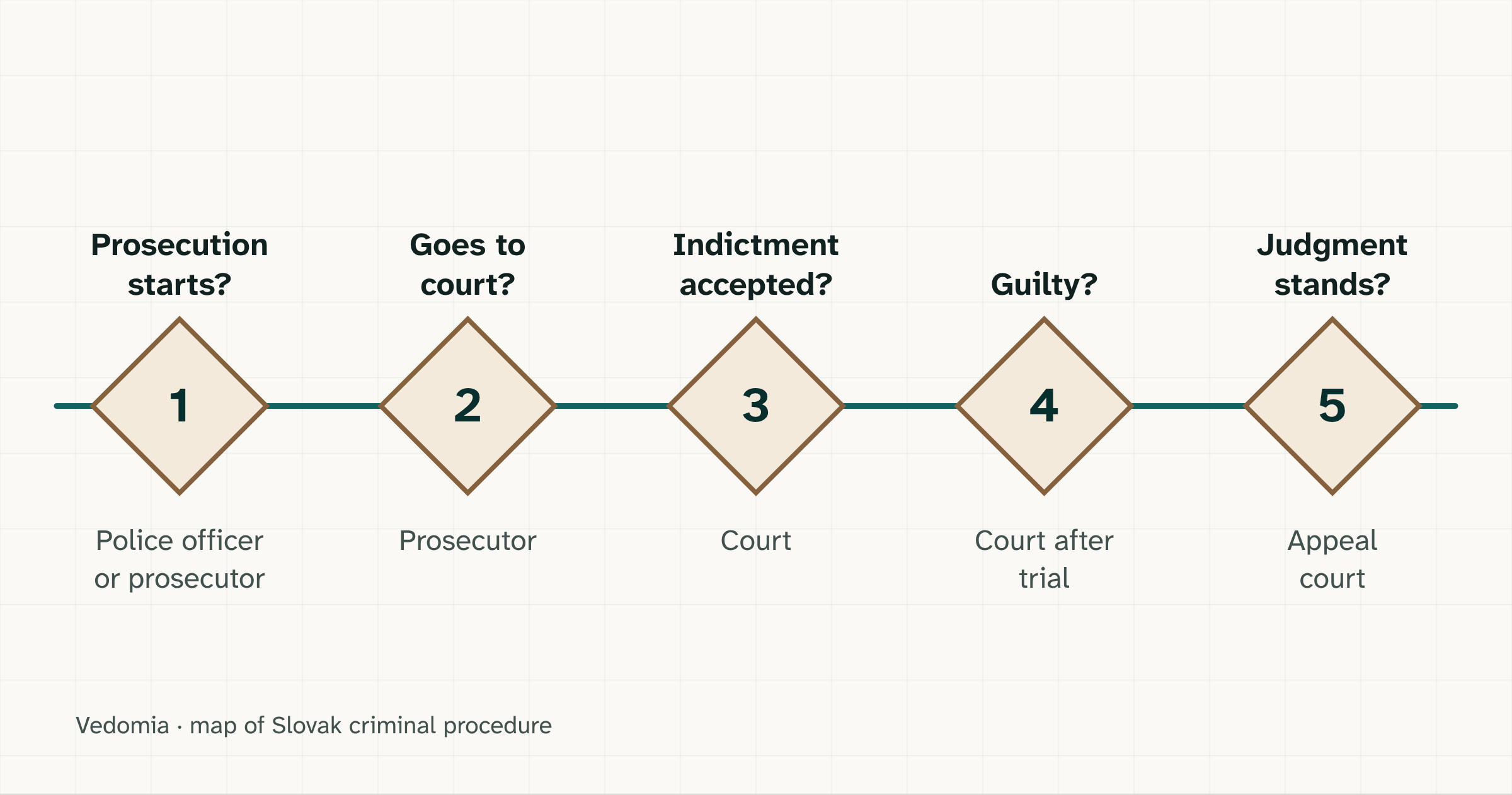 Five decision points in a Slovak criminal case, drawn as five diamonds on one line: prosecution starts, goes to court, indictment accepted, guilty, judgment stands.