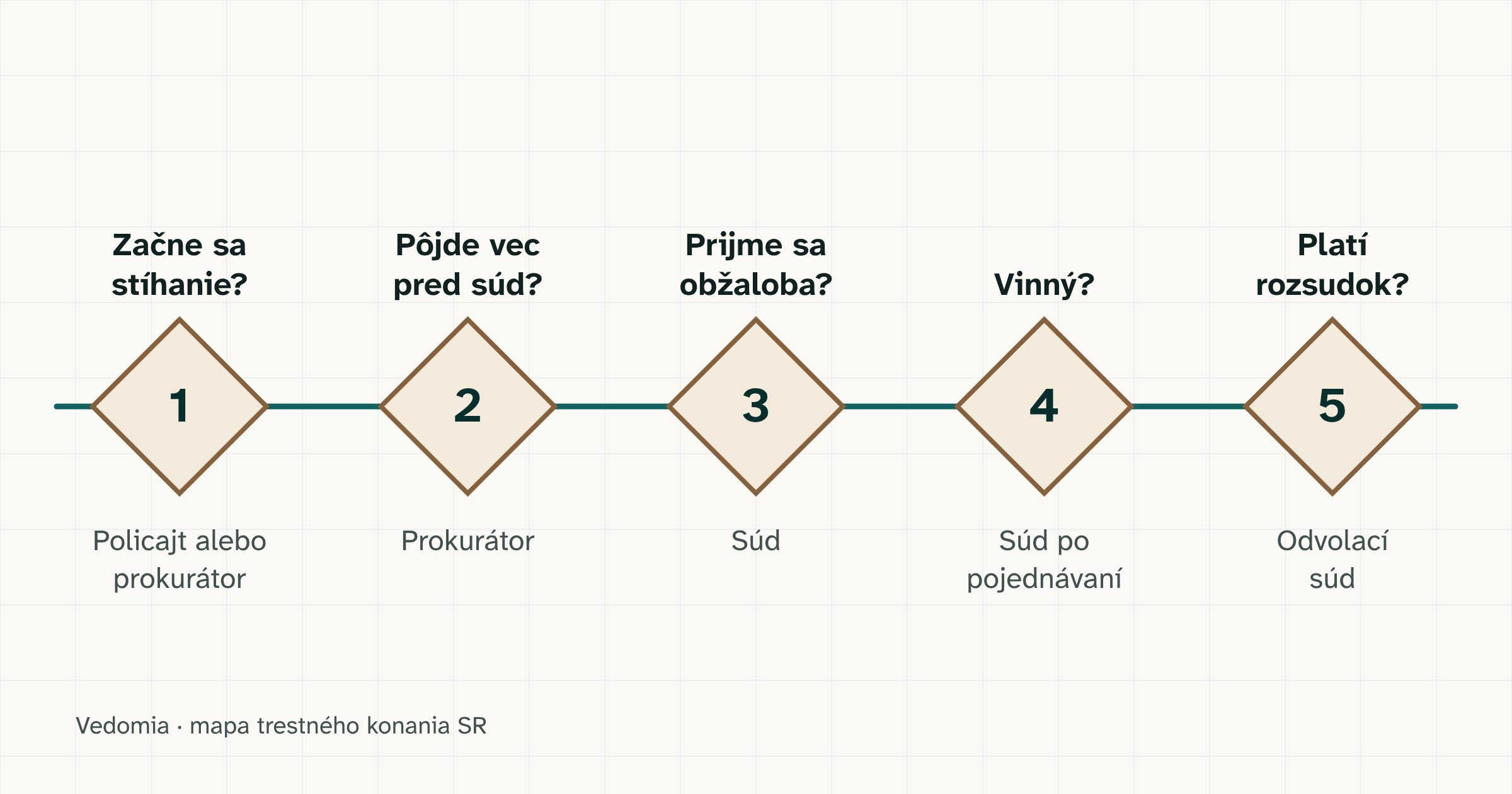Päť miest rozhodovania v trestnej veci ako päť kosoštvorcov na jednej čiare: začne sa stíhanie, pôjde vec pred súd, prijme sa obžaloba, vinný, platí rozsudok.
