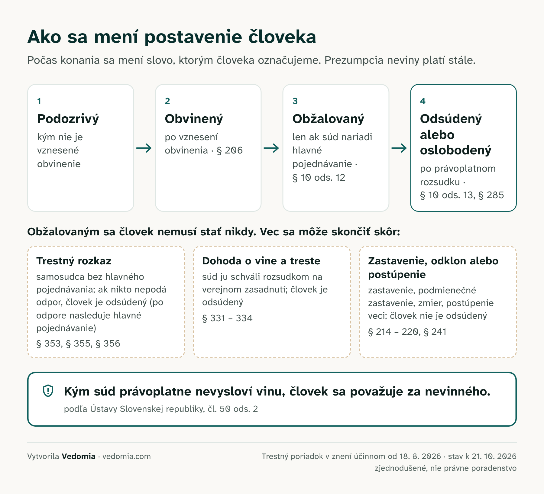 Podozrivý, obvinený, obžalovaný, odsúdený: ako sa mení postavenie človeka v trestnom konaní na Slovensku. Podozrivý; obvinený po vznesení obvinenia (paragraf 206); obžalovaný len vtedy, ak súd nariadi hlavné pojednávanie (paragraf 10 odsek 12); odsúdený alebo oslobodený po právoplatnom rozsudku (paragraf 10 odsek 13). Obžalovaným sa človek nemusí stať nikdy: vec sa môže skončiť skôr trestným rozkazom, dohodou o vine a treste, zastavením, odklonom alebo postúpením. Kým súd právoplatne nevysloví vinu, človek sa považuje za nevinného (podľa Ústavy, článok 50 odsek 2).