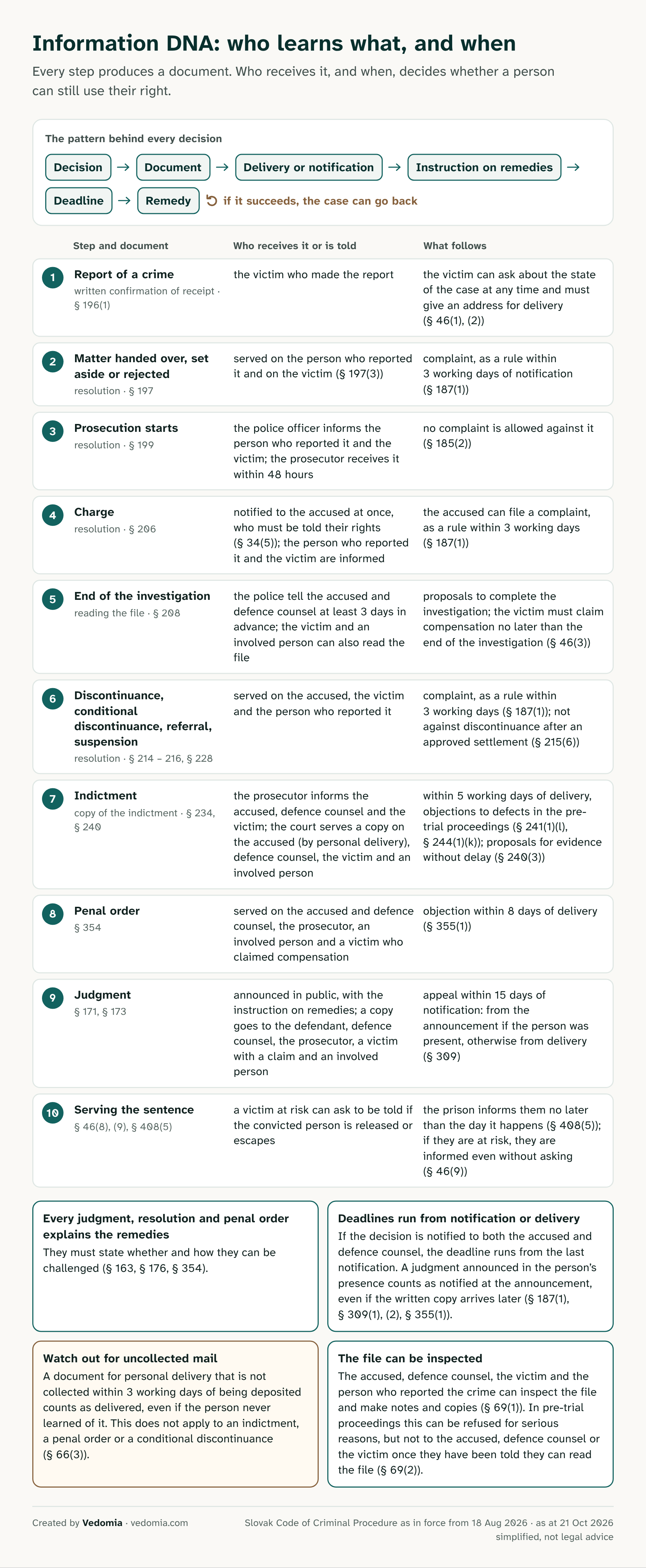 Information DNA of Slovak criminal procedure: who learns what, and when. The pattern behind every decision: decision, document, delivery or notification, instruction on remedies, deadline, remedy; if the remedy succeeds, the case can go back. Ten steps: report of a crime; matter handed over, set aside or rejected; prosecution starts; charge; end of the investigation; discontinuance or referral; indictment; penal order; judgment; serving the sentence. For each, who receives the document or is told, and which deadline or right follows. Rules: every judgment, resolution and penal order explains the remedies; deadlines run from notification or delivery; uncollected mail can count as delivered (section 66(3)); the file can be inspected (section 69).