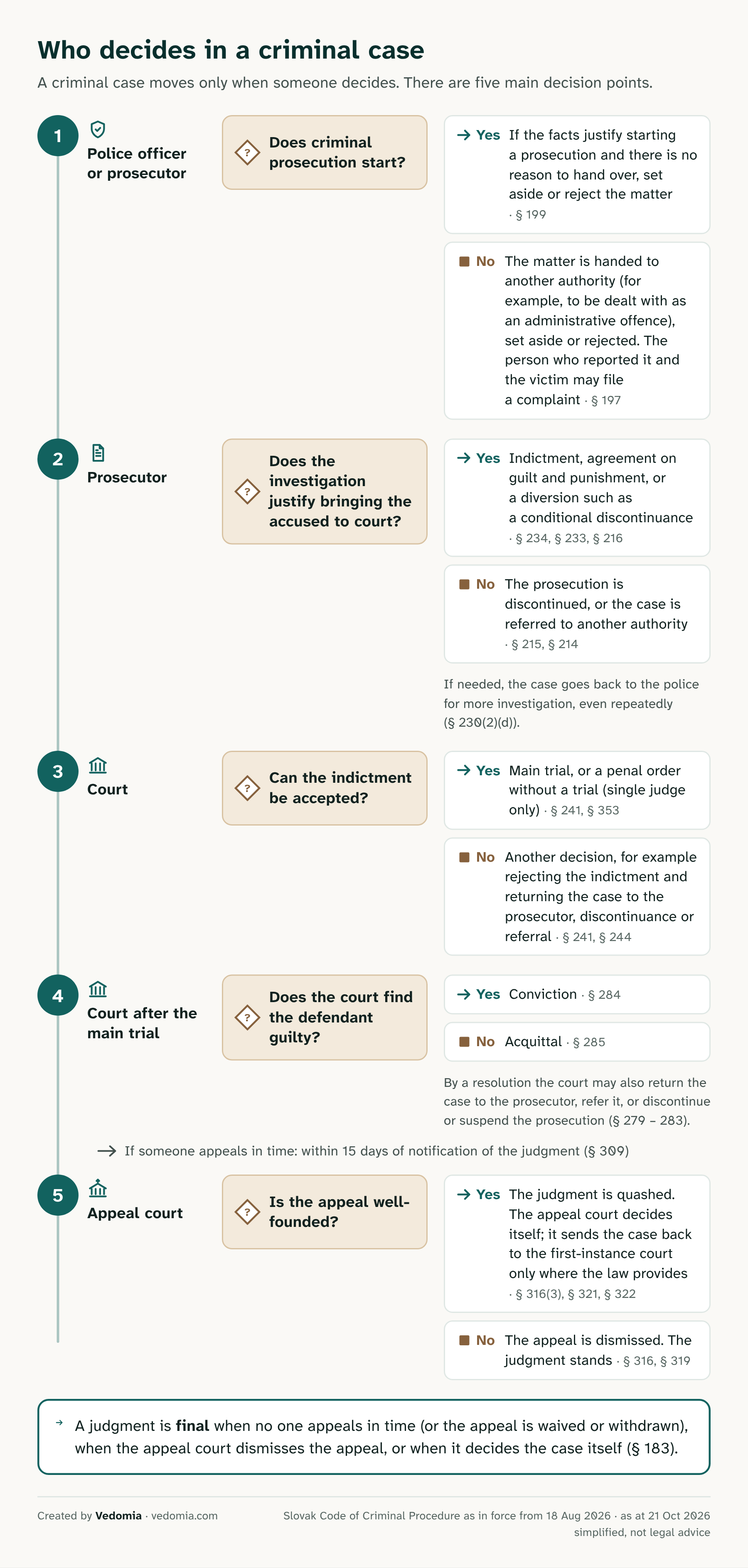 Slovak criminal procedure map: five decision points in a criminal case. 1, police officer or prosecutor: does criminal prosecution start? Yes, if the facts justify starting it (section 199); no, the matter is handed to another authority, set aside or rejected, and the person who reported it and the victim may file a complaint (section 197). 2, prosecutor: does the investigation justify bringing the accused to court? Yes, indictment, agreement on guilt and punishment or a diversion; no, discontinuance or referral. The case can also go back to the police, even repeatedly. 3, court: can the indictment be accepted? Yes, main trial or a penal order; no, another decision, for example rejecting the indictment and returning the case to the prosecutor. 4, court after the main trial: conviction or acquittal. 5, appeal court: is the appeal well-founded? No, the appeal is dismissed and the judgment stands; yes, the judgment is quashed and the appeal court decides the case itself, or sends it back to the first-instance court only where the law provides.