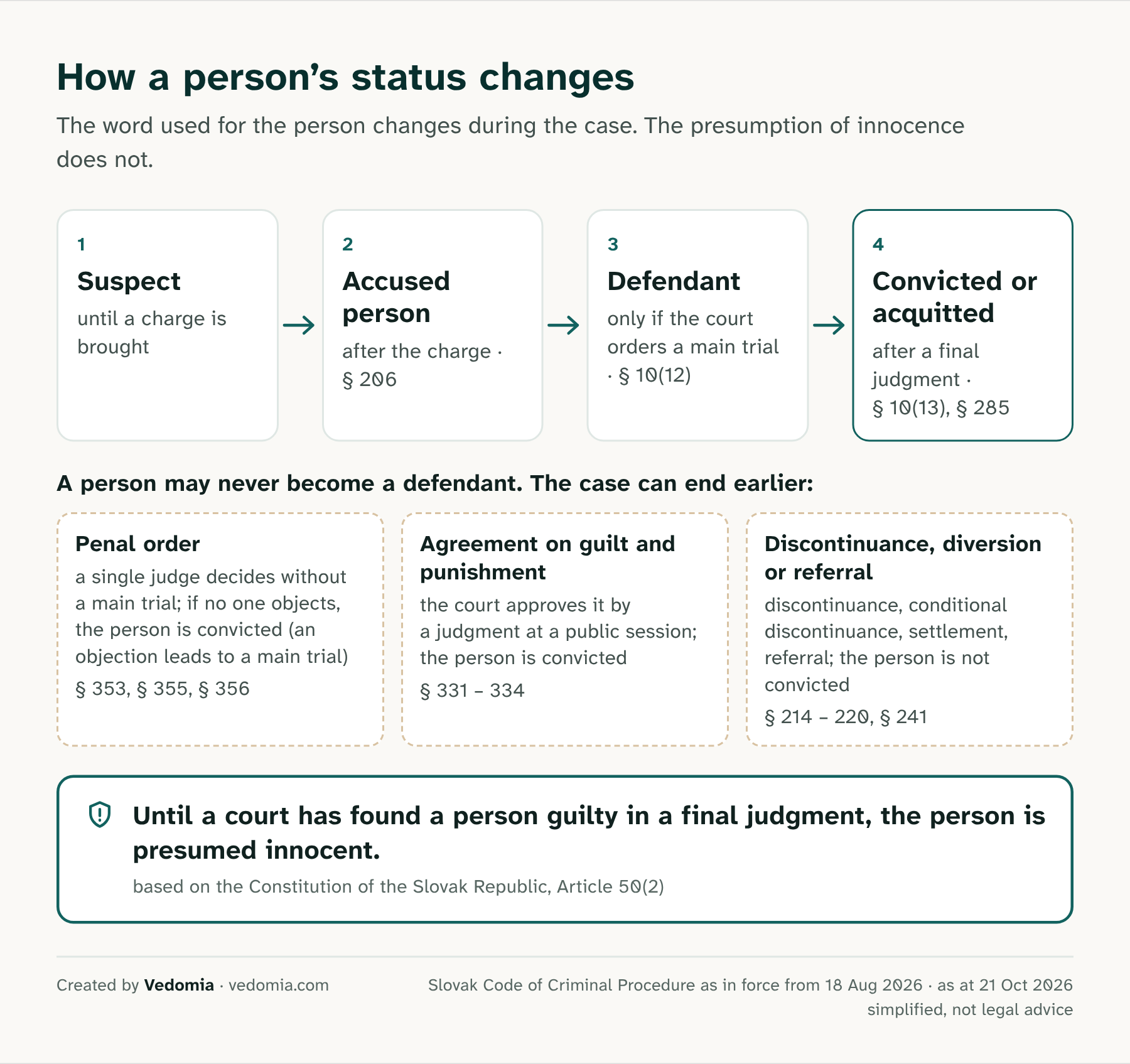 Suspect, accused person, defendant, convicted: how a person's status changes in Slovak criminal proceedings. Suspect; accused person after the charge (section 206); defendant only if the court orders a main trial (section 10(12)); convicted or acquitted after a final judgment (section 10(13)). A person may never become a defendant: the case can end earlier with a penal order, an agreement on guilt and punishment, a discontinuance, a diversion or a referral. Until a court has found a person guilty in a final judgment, the person is presumed innocent (based on the Constitution, Article 50(2)).