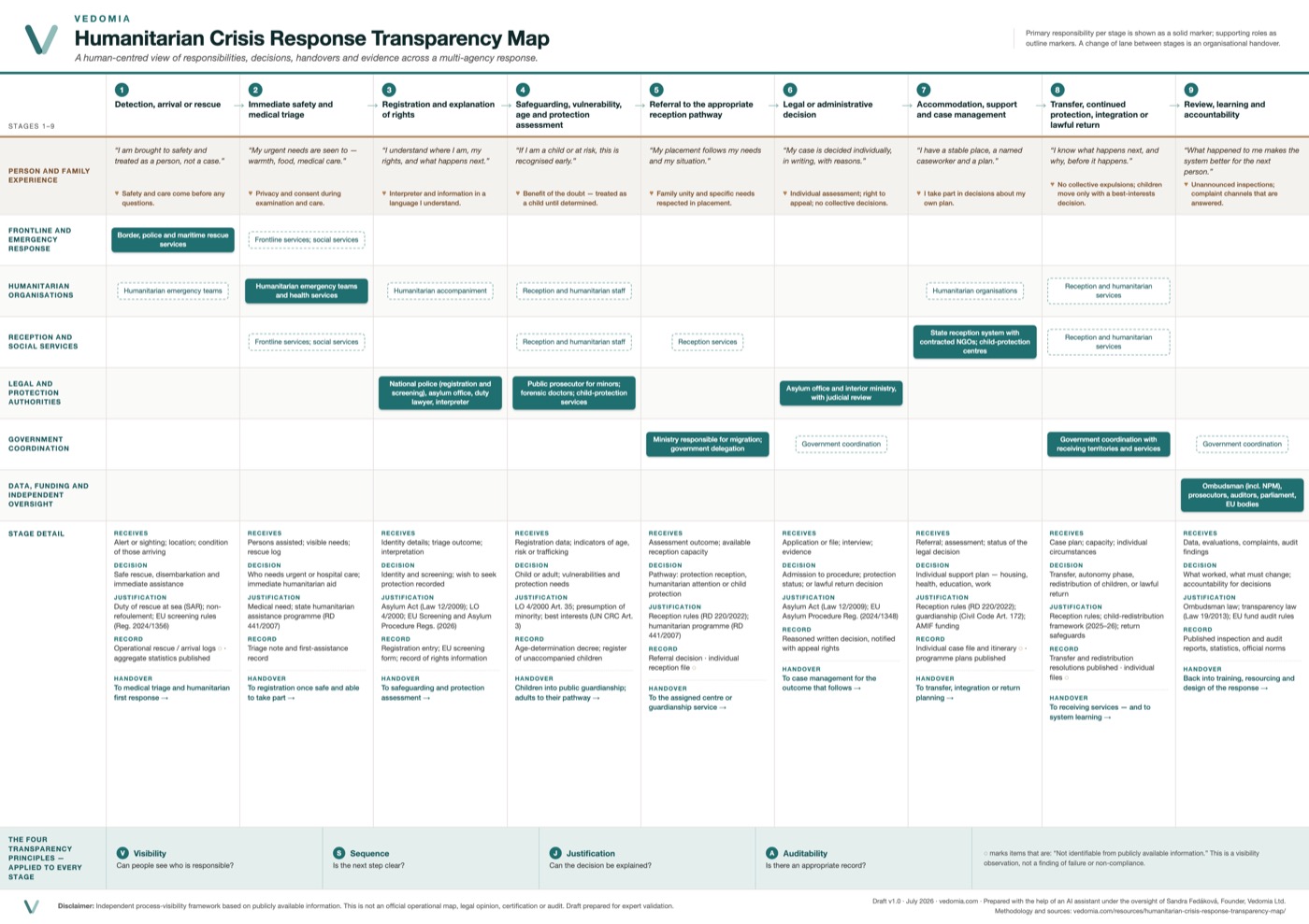 Preview of the Humanitarian Crisis Response Transparency Map: a swimlane process map with nine stages from detection, arrival or rescue through to review, learning and accountability, seven organisational lanes, per-stage decisions, justifications and records, and the four Vedomia transparency principles